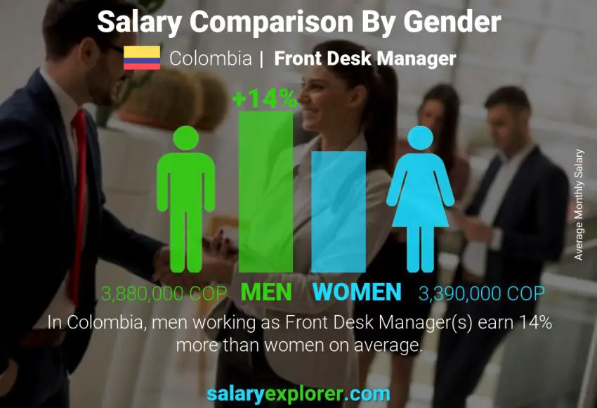 Salary comparison by gender Colombia Front Desk Manager monthly