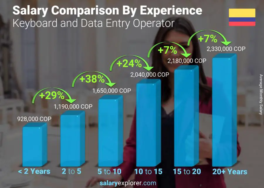 Salary comparison by years of experience monthly Colombia Keyboard and Data Entry Operator