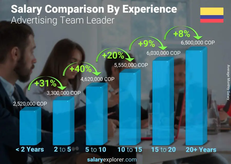 Salary comparison by years of experience monthly Colombia Advertising Team Leader