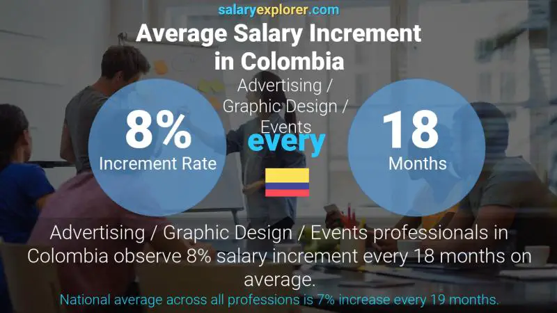 Annual Salary Increment Rate Colombia Advertising / Graphic Design / Events