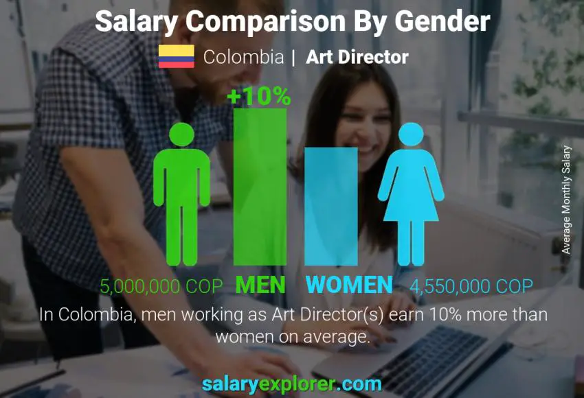 Salary comparison by gender Colombia Art Director monthly