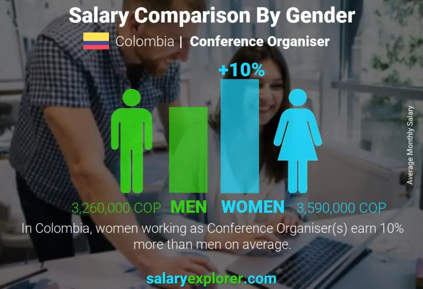 Salary comparison by gender Colombia Conference Organiser monthly