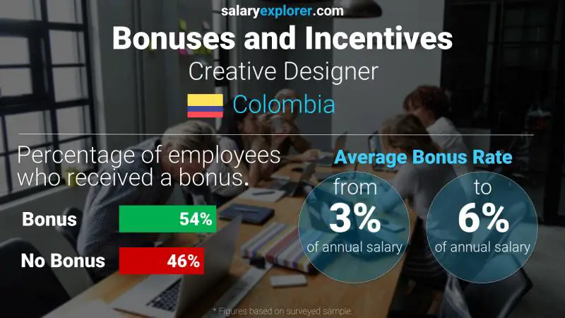 Annual Salary Bonus Rate Colombia Creative Designer