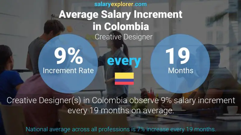 Annual Salary Increment Rate Colombia Creative Designer