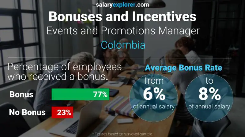 Annual Salary Bonus Rate Colombia Events and Promotions Manager