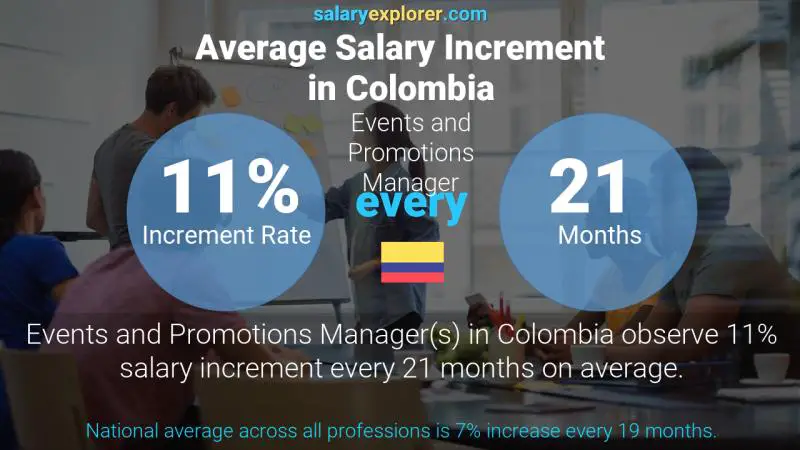 Annual Salary Increment Rate Colombia Events and Promotions Manager