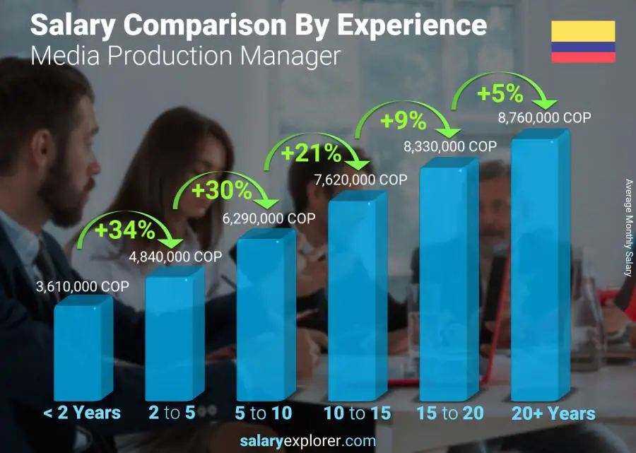 Salary comparison by years of experience monthly Colombia Media Production Manager