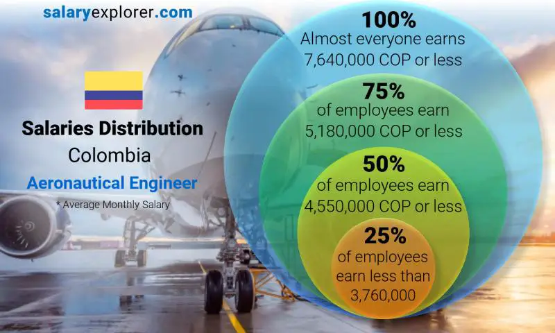 Median and salary distribution Colombia Aeronautical Engineer monthly