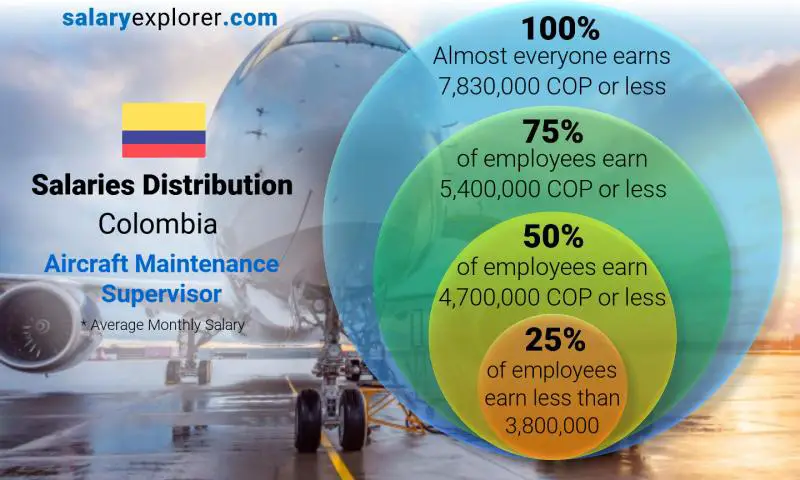 Median and salary distribution Colombia Aircraft Maintenance Supervisor monthly