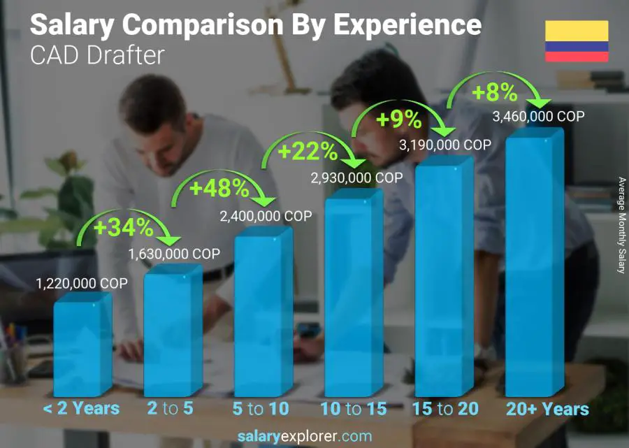 Salary comparison by years of experience monthly Colombia CAD Drafter