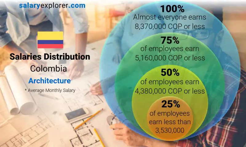 Median and salary distribution Colombia Architecture monthly