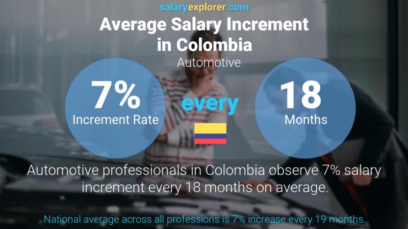 Annual Salary Increment Rate Colombia Automotive