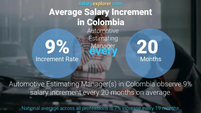 Annual Salary Increment Rate Colombia Automotive Estimating Manager