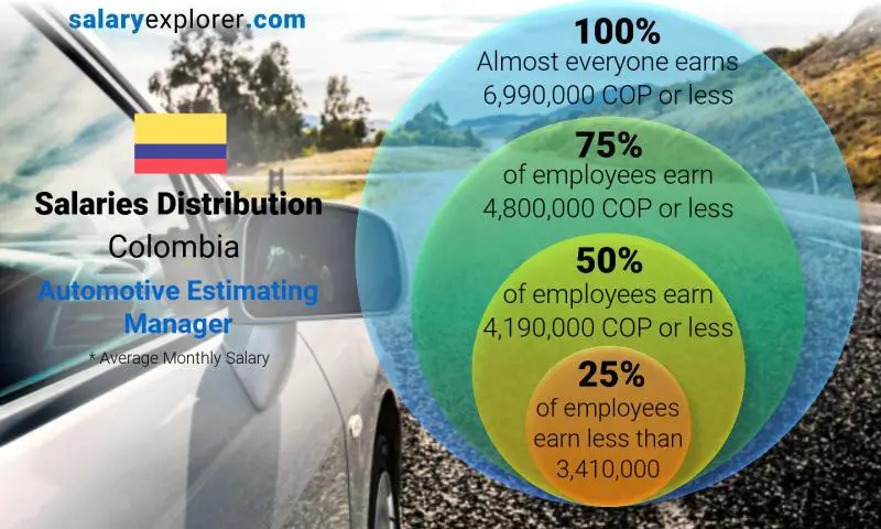 Median and salary distribution Colombia Automotive Estimating Manager monthly