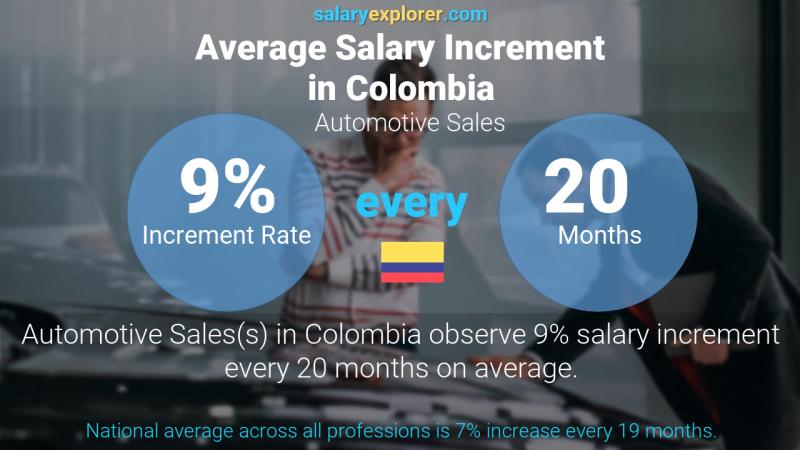 Annual Salary Increment Rate Colombia Automotive Sales