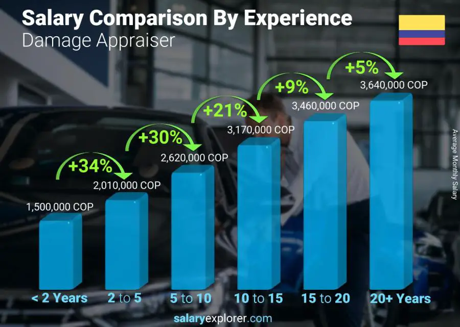 Salary comparison by years of experience monthly Colombia Damage Appraiser