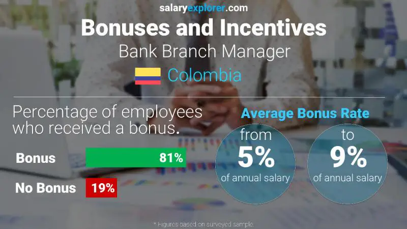 Annual Salary Bonus Rate Colombia Bank Branch Manager