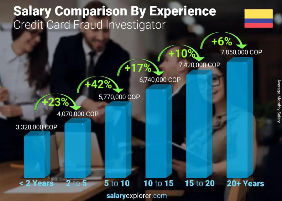 Salary comparison by years of experience monthly Colombia Credit Card Fraud Investigator