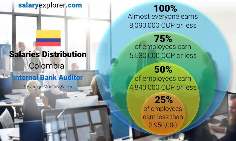 Median and salary distribution Colombia Internal Bank Auditor monthly