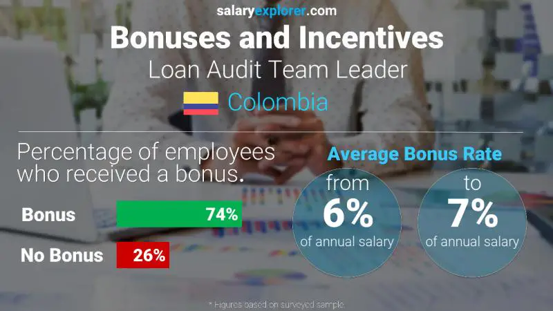 Annual Salary Bonus Rate Colombia Loan Audit Team Leader