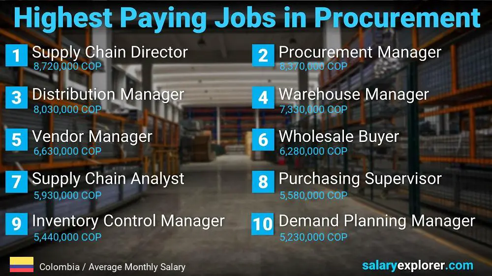 Highest Paying Jobs in Procurement - Colombia