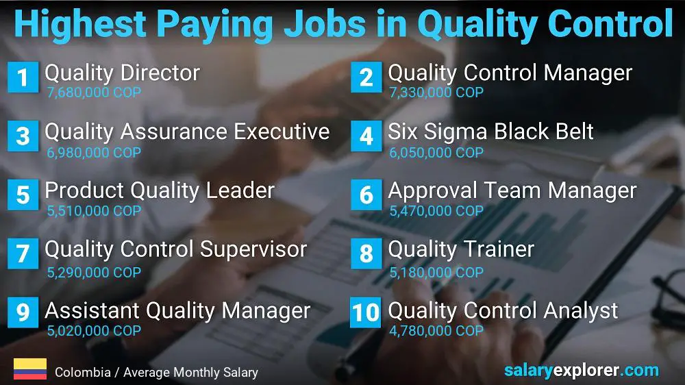 Highest Paying Jobs in Quality Control - Colombia