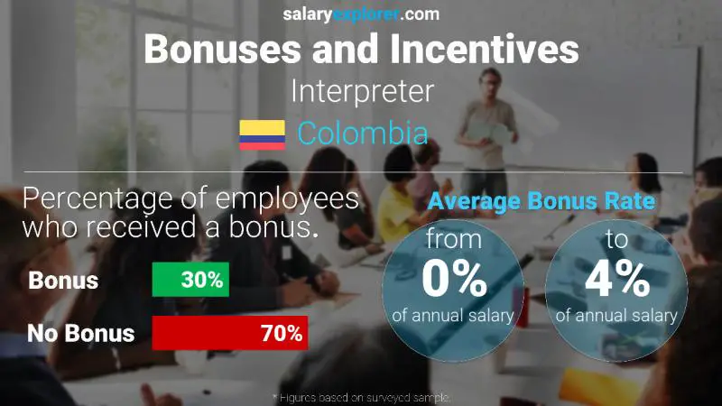 Annual Salary Bonus Rate Colombia Interpreter