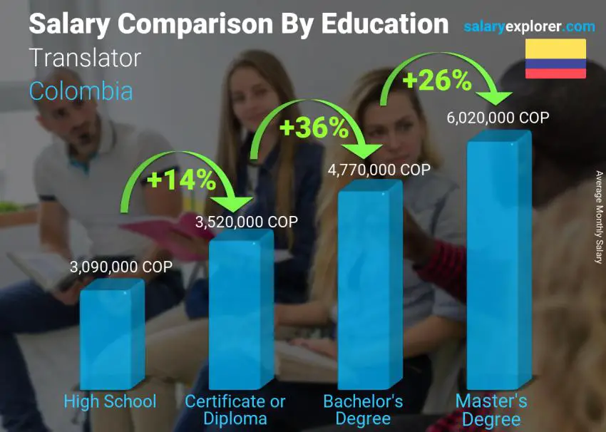 Salary comparison by education level monthly Colombia Translator