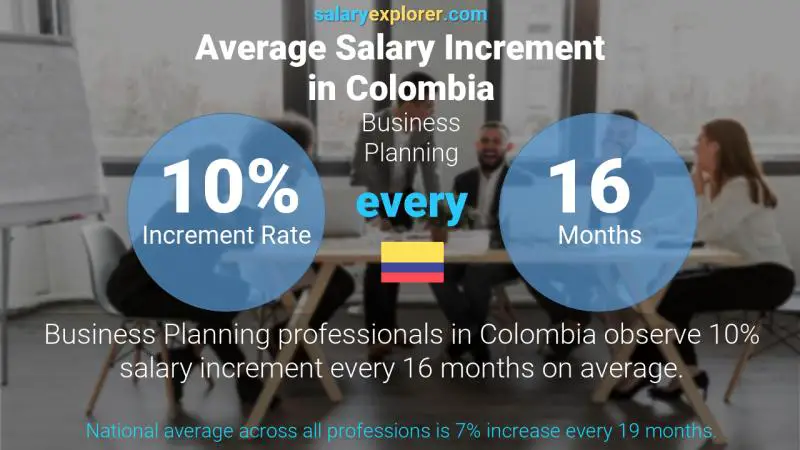 Annual Salary Increment Rate Colombia Business Planning