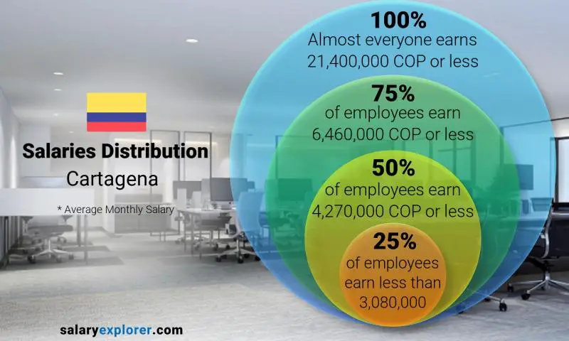 Median and salary distribution Cartagena monthly