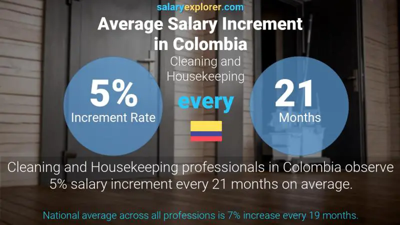 Annual Salary Increment Rate Colombia Cleaning and Housekeeping