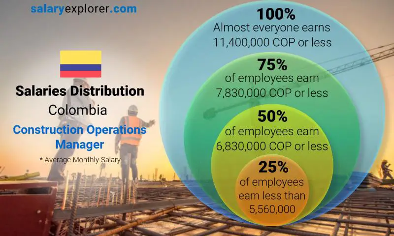 Median and salary distribution Colombia Construction Operations Manager monthly