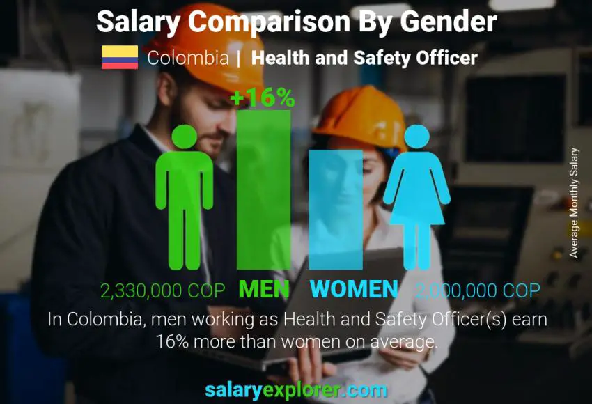 Salary comparison by gender Colombia Health and Safety Officer monthly