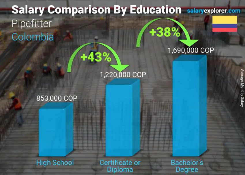 Salary comparison by education level monthly Colombia Pipefitter