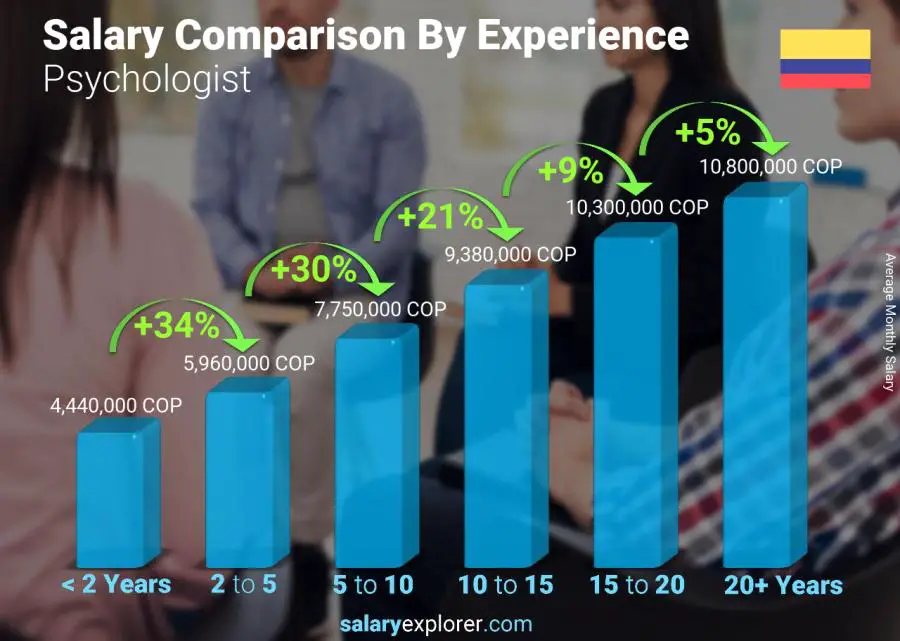 Salary comparison by years of experience monthly Colombia Psychologist