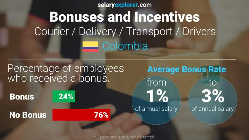 Annual Salary Bonus Rate Colombia Courier / Delivery / Transport / Drivers