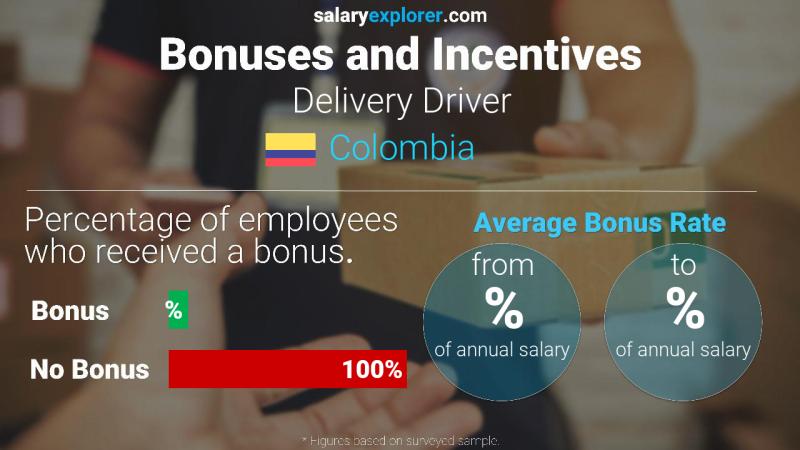 Annual Salary Bonus Rate Colombia Delivery Driver