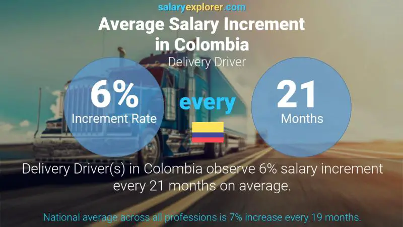 Annual Salary Increment Rate Colombia Delivery Driver