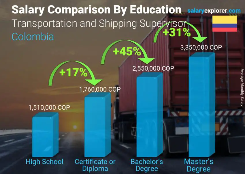 Salary comparison by education level monthly Colombia Transportation and Shipping Supervisor