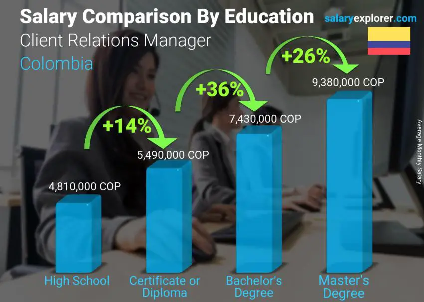 Salary comparison by education level monthly Colombia Client Relations Manager