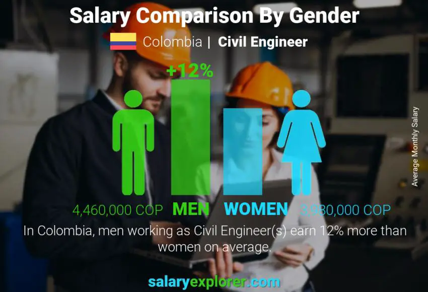 Salary comparison by gender Colombia Civil Engineer monthly
