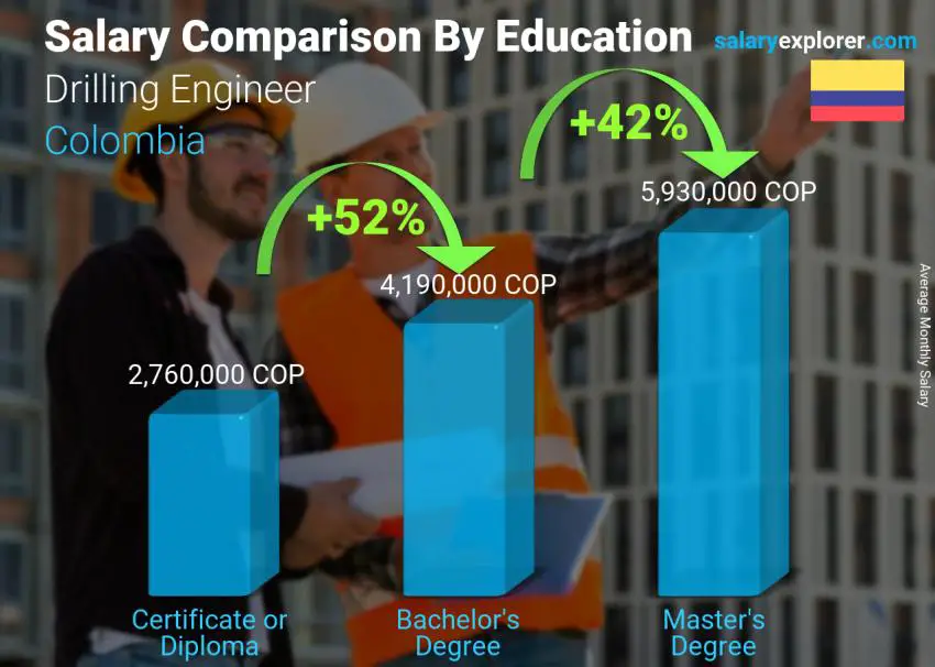 Salary comparison by education level monthly Colombia Drilling Engineer