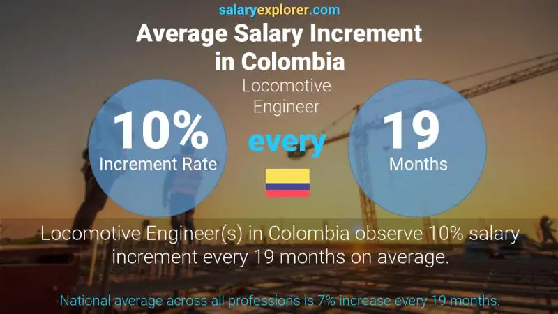 Annual Salary Increment Rate Colombia Locomotive Engineer