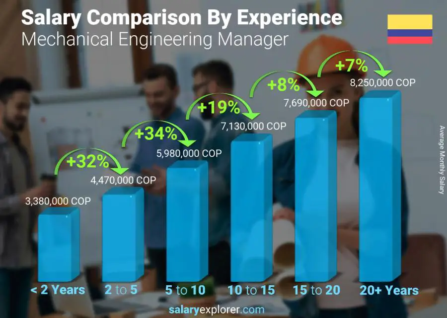 Salary comparison by years of experience monthly Colombia Mechanical Engineering Manager