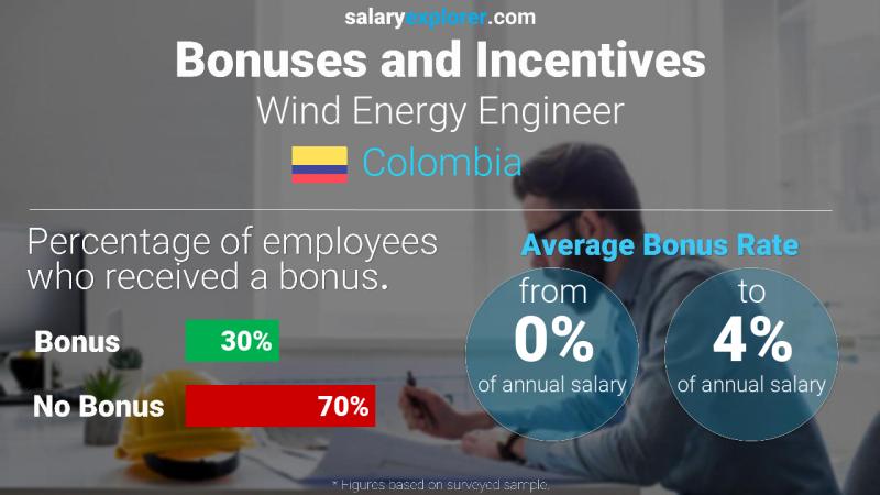 Annual Salary Bonus Rate Colombia Wind Energy Engineer