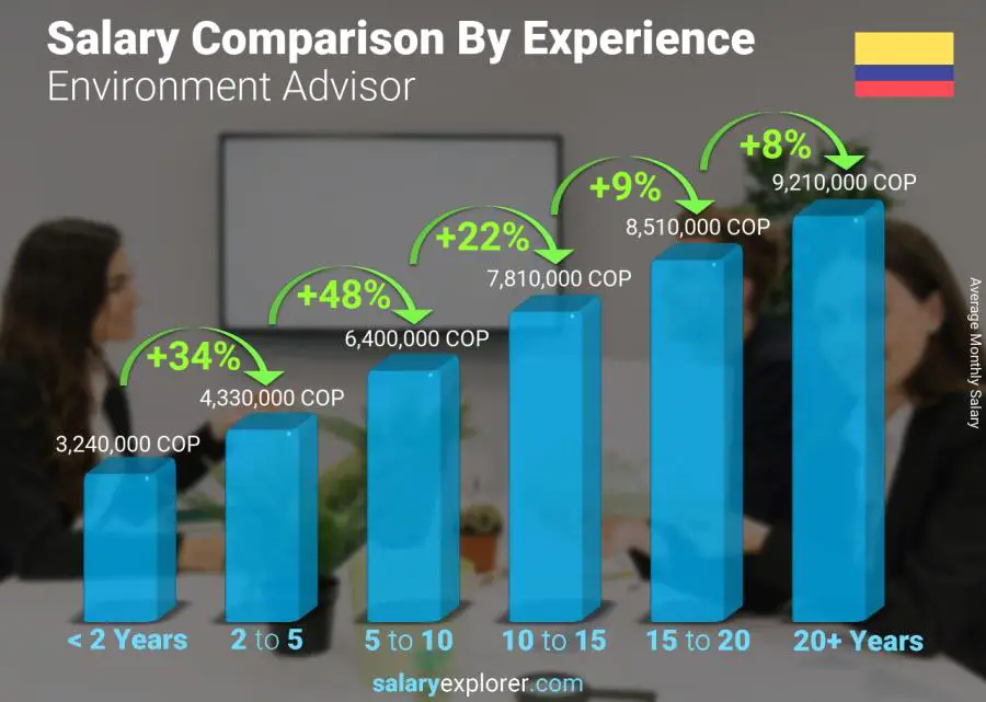 Salary comparison by years of experience monthly Colombia Environment Advisor