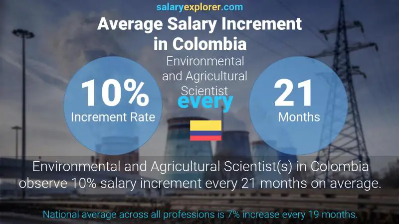 Annual Salary Increment Rate Colombia Environmental and Agricultural Scientist