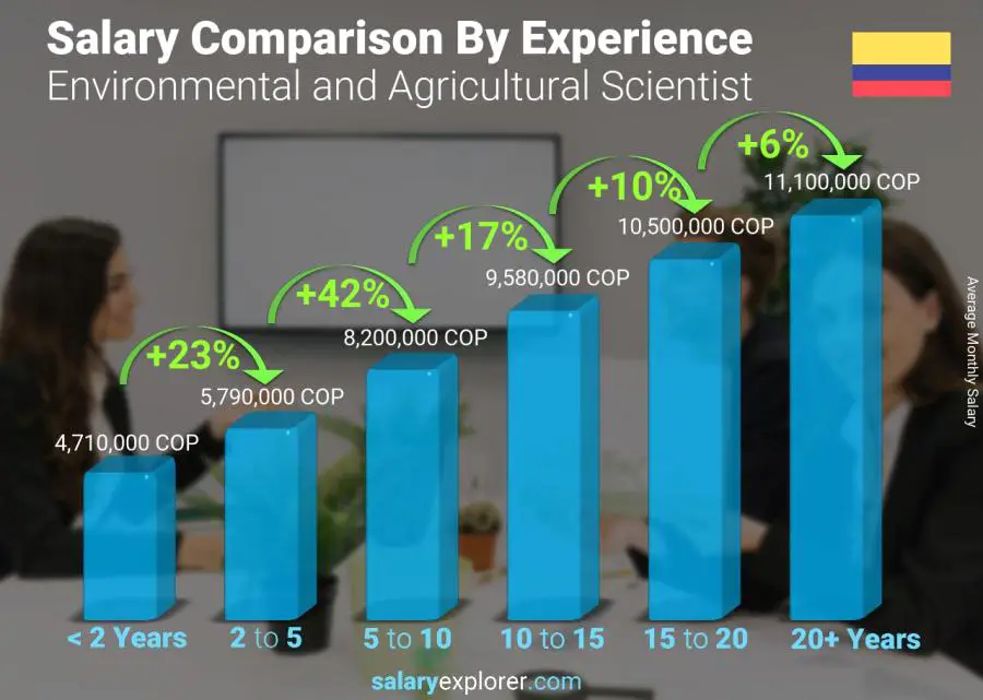 Salary comparison by years of experience monthly Colombia Environmental and Agricultural Scientist