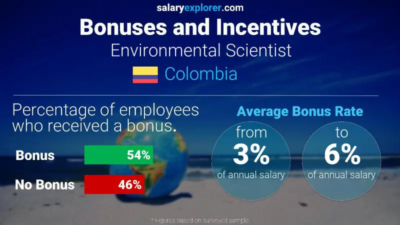 Annual Salary Bonus Rate Colombia Environmental Scientist