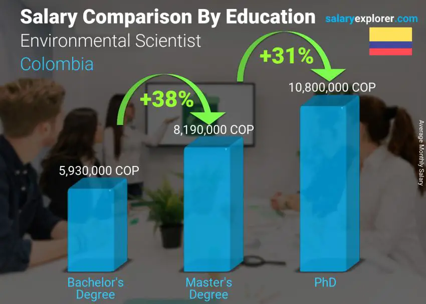 Salary comparison by education level monthly Colombia Environmental Scientist